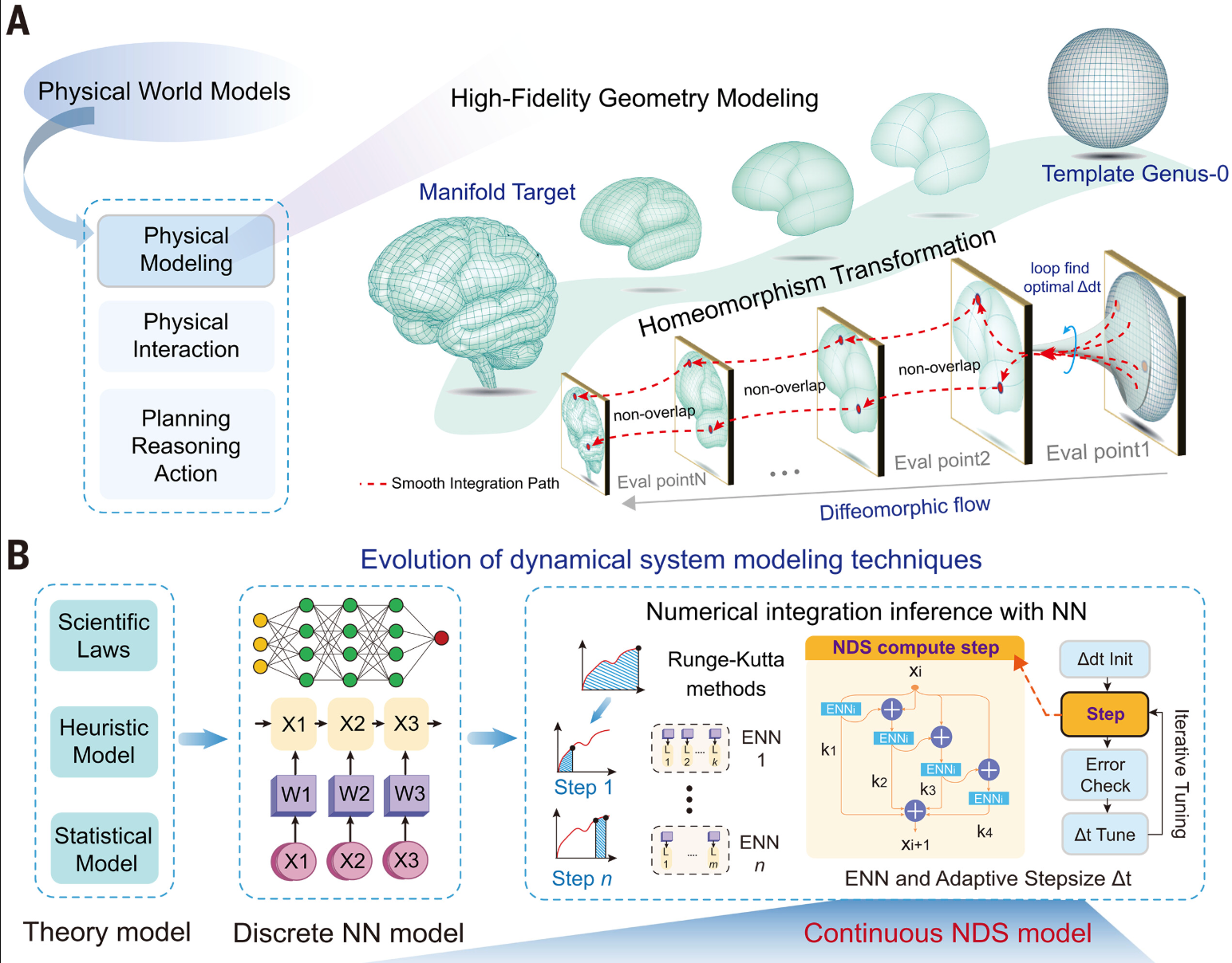 Neural dynamical system based on phase-change memristors